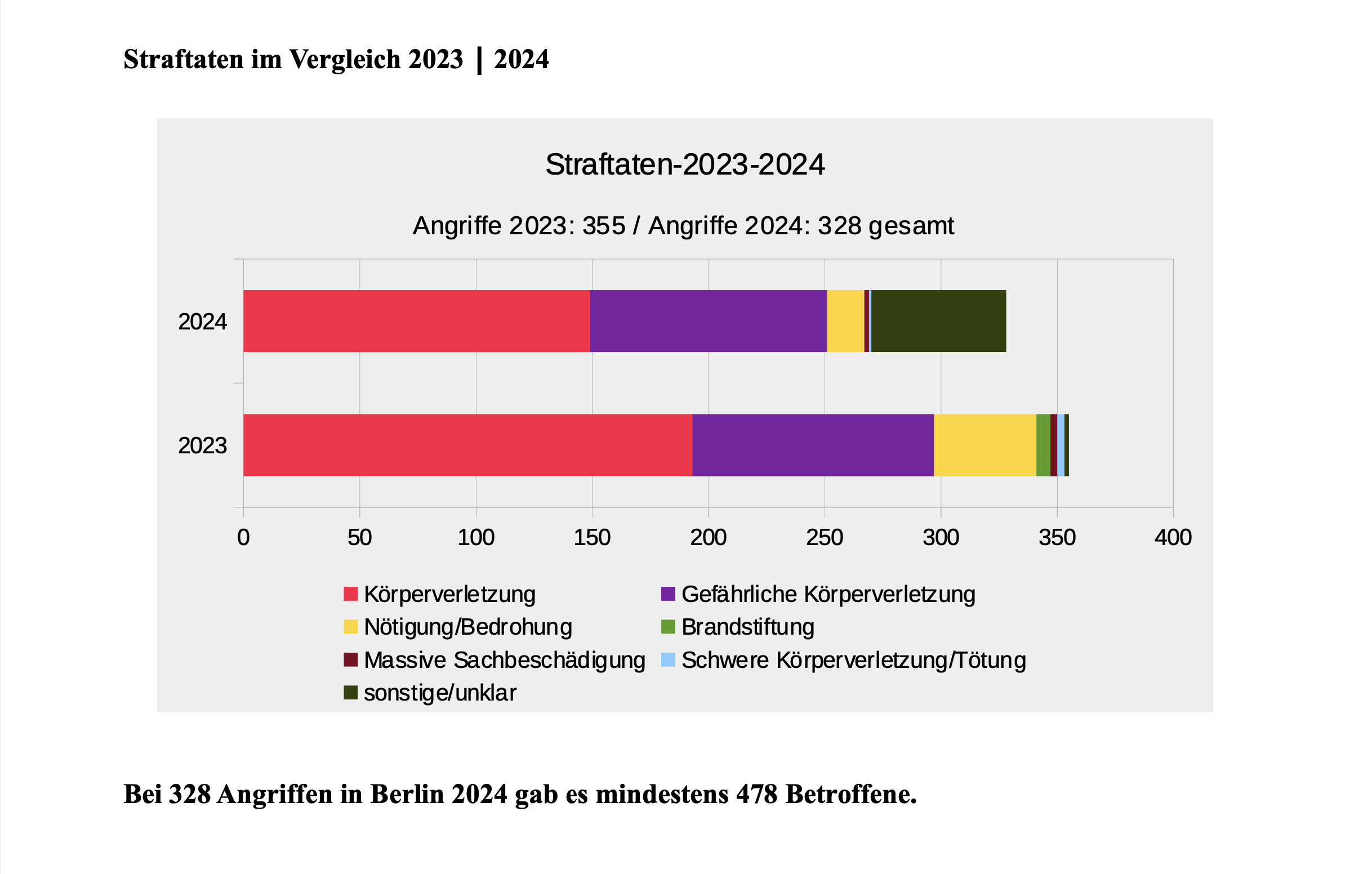 Angriffe im Vergleich zum Vorjahr 23-24