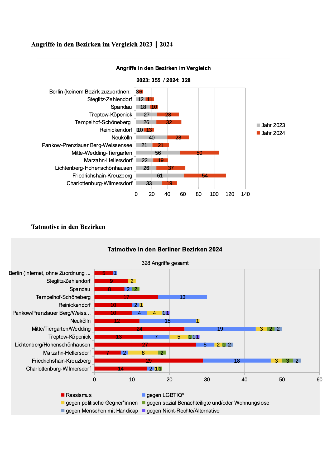 Tatmotive in den Berliner Bezirken 2024
