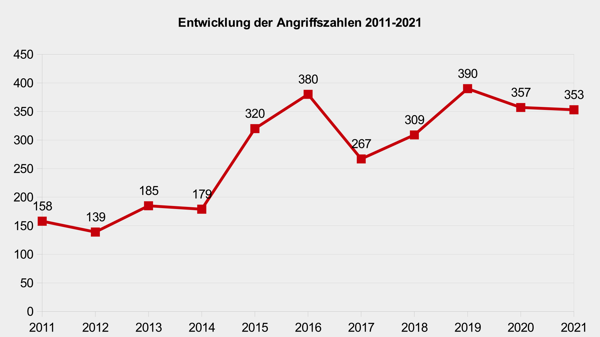 Entwicklung der Angriffszahlen